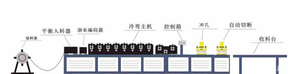 75U型隔墙龙骨机设备生产流程图