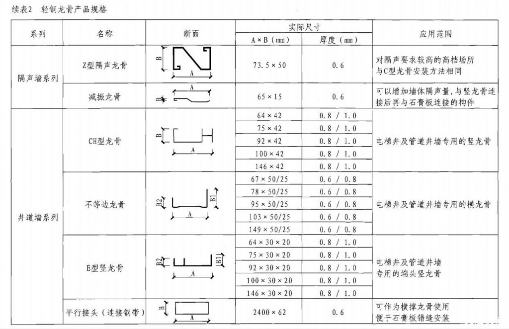 轻钢龙骨型号尺寸规格表2