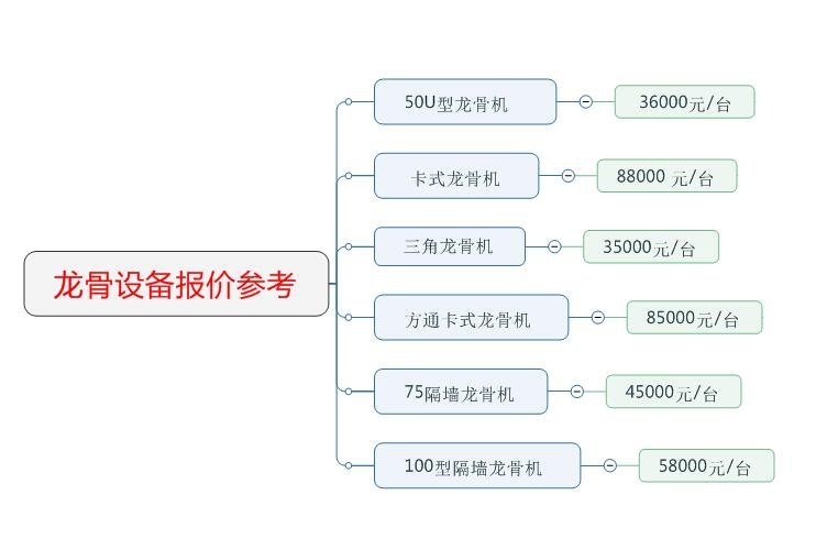 采购龙骨机报价参考