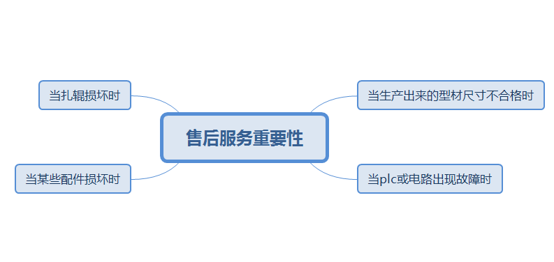 厂家售后服务的重要性