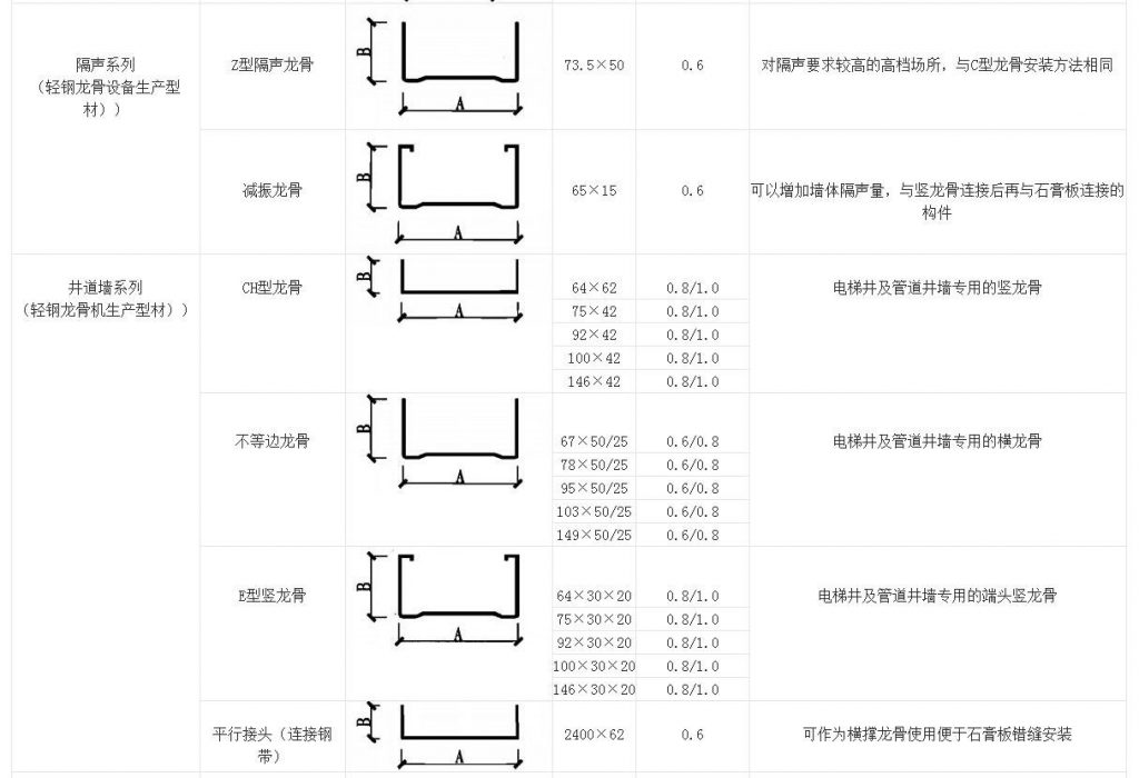 常用龙骨加工机器列表A