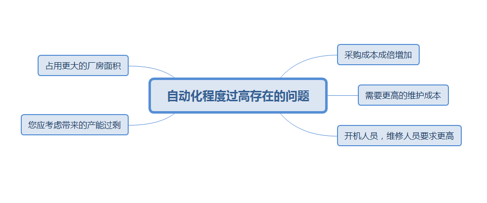 龙骨机自动化程度太高存在的问题