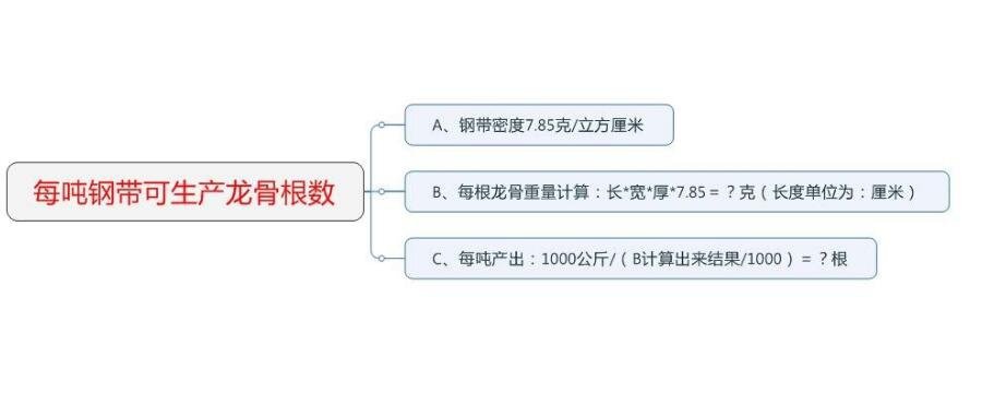 每吨钢带可产出龙骨计算方法