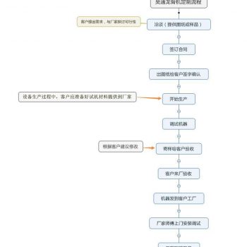 龙骨机定制流程介绍