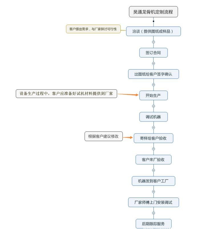 龙骨机定制流程图