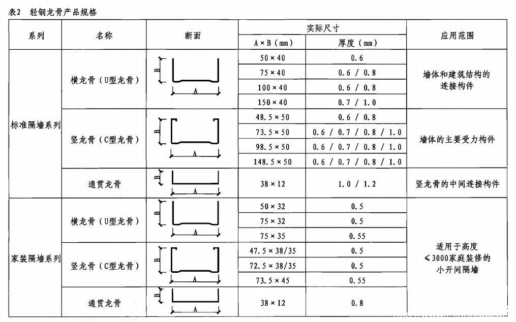 75轻钢龙骨规格图片