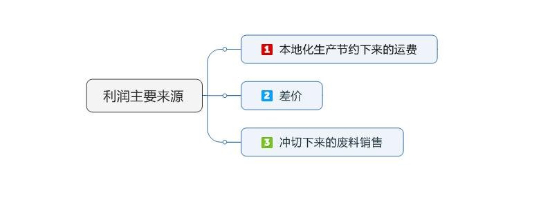 利润主要来源