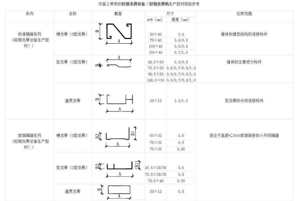 常用龙骨加工机器列表B