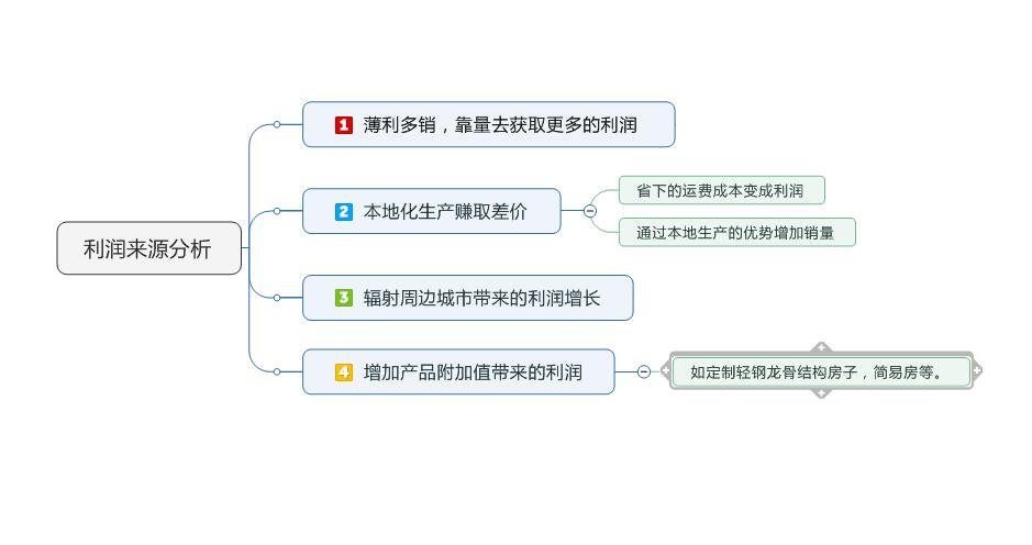 利润来源计算分析