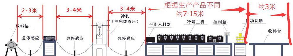 自动化程度高的龙骨机占地面积示意