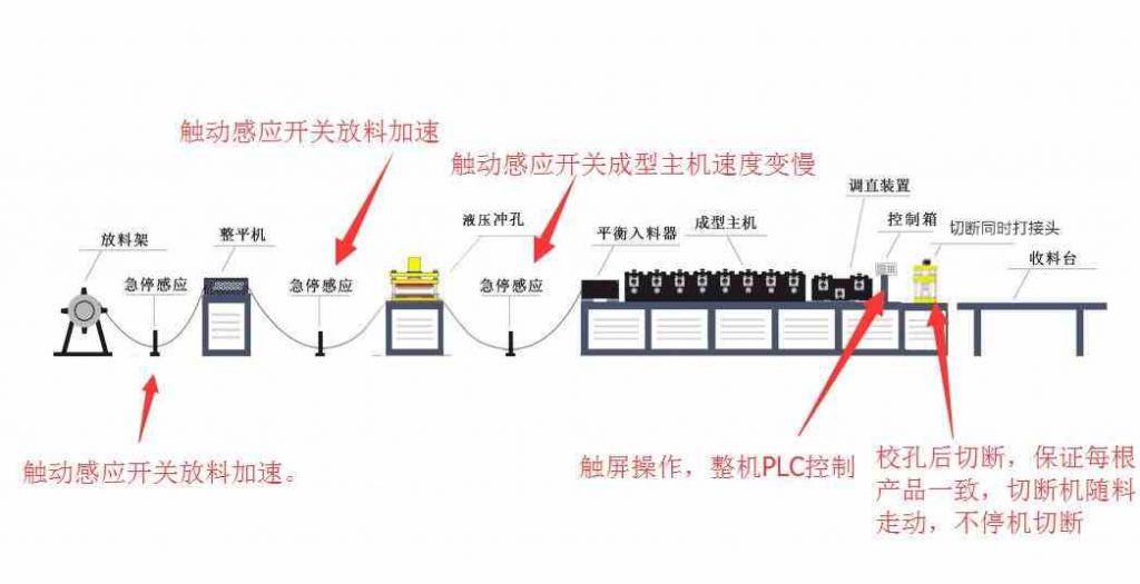 自动化流程示意图