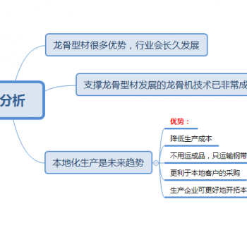 轻钢龙骨型材生产行情分析