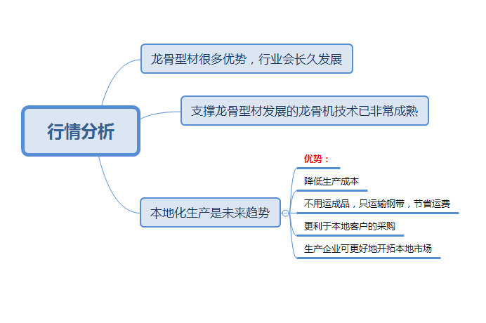 行情分析数据